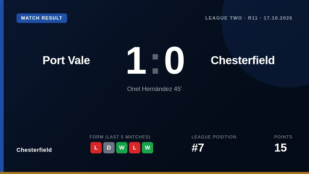 Onel Hernandez's first-half chip gave Port Vale a narrow win, handing Chesterfield their fourth league defeat of the...