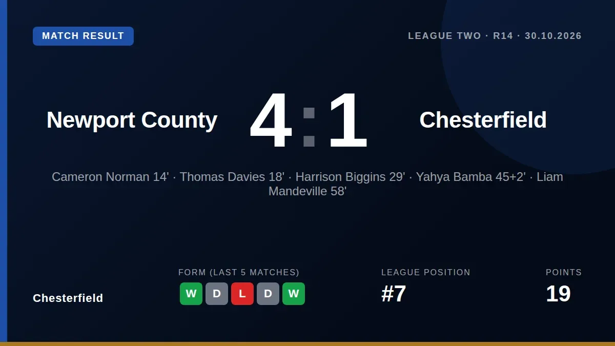Chesterfield suffered a heavy defeat away to Newport County in a League Two fixture on Friday, October 30