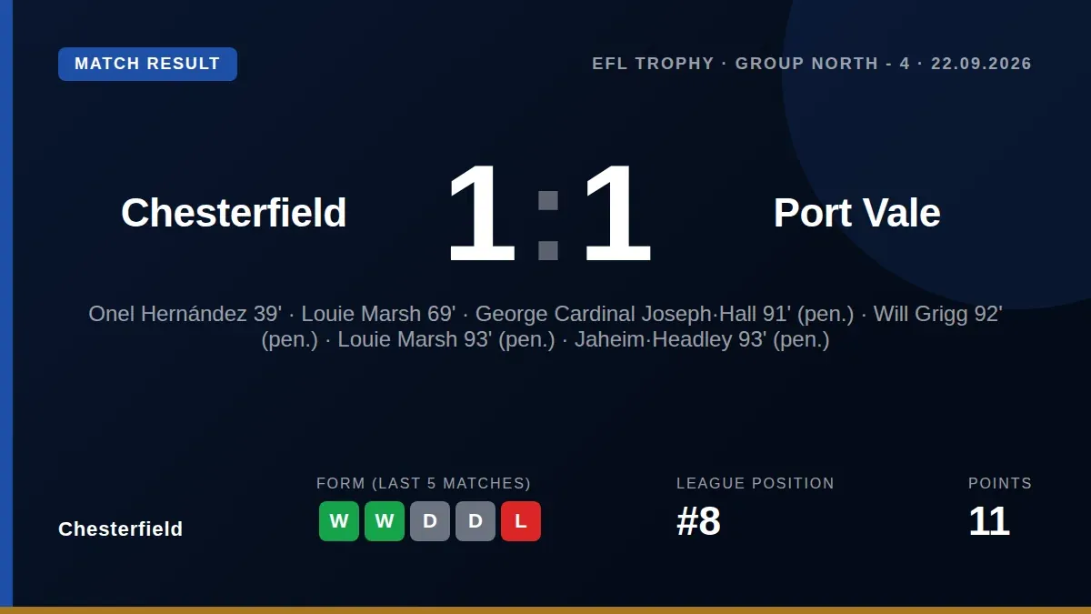 Chesterfield drew 1-1 with Port Vale in a League Two match that saw a flurry of late penalties, leaving the Spireites...