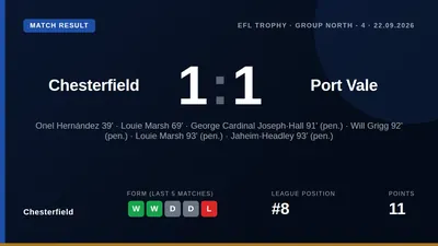 Chesterfield drew 1-1 with Port Vale in a League Two match that saw a flurry of late penalties, leaving the Spireites...