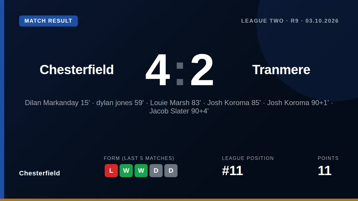 Chesterfield moved up to 11th in League Two with an emphatic 4-2 home win over Tranmere Rovers, powered by goals from...