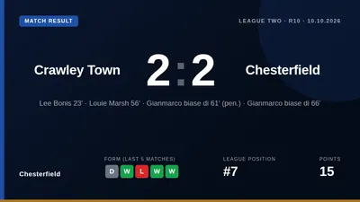 Chesterfield twice came from behind to draw 2-2 with Crawley Town through goals from Lee Bonis and Louie Marsh...