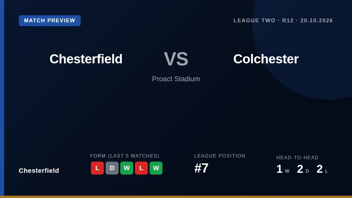 Chesterfield, seventh in League Two, welcome Colchester United to the Proact Stadium looking to recover from a narrow...