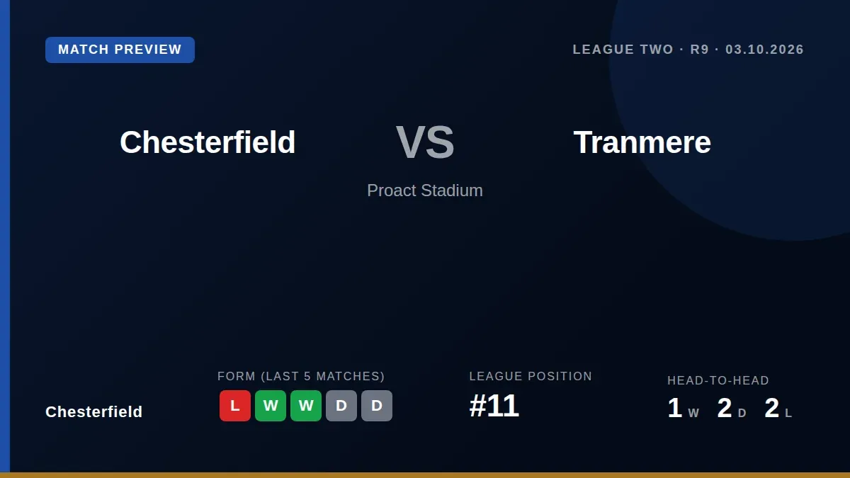 Chesterfield welcome Tranmere Rovers to Proact Stadium this Saturday looking to recover from a narrow defeat and climb...