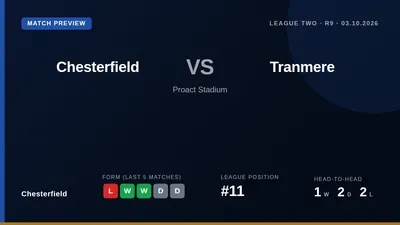Chesterfield welcome Tranmere Rovers to Proact Stadium this Saturday looking to recover from a narrow defeat and climb...